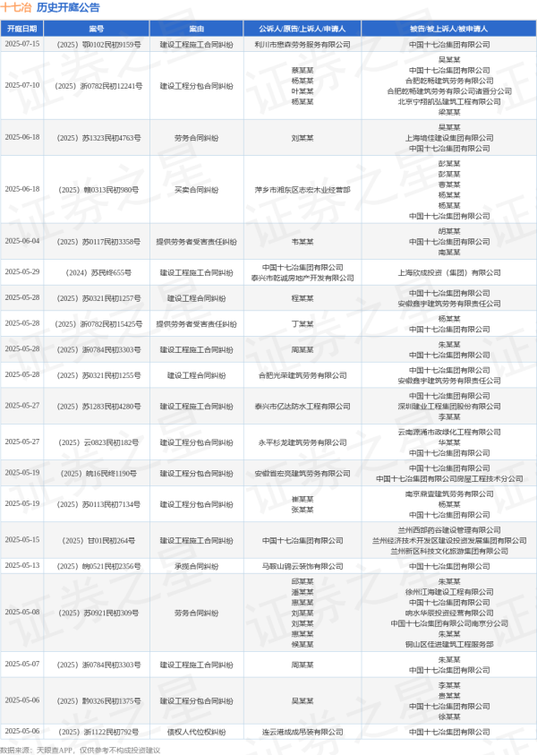 专业在线炒股配资网 十七冶作为被告/被上诉人的1起涉及提供劳务者受害责任纠纷的诉讼将于2025年6月4日开庭