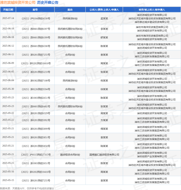 炒股配资开户 潍坊滨城投资开发公司作为被告/被上诉人的1起涉及合同纠纷的诉讼将于2025年6月11日开庭